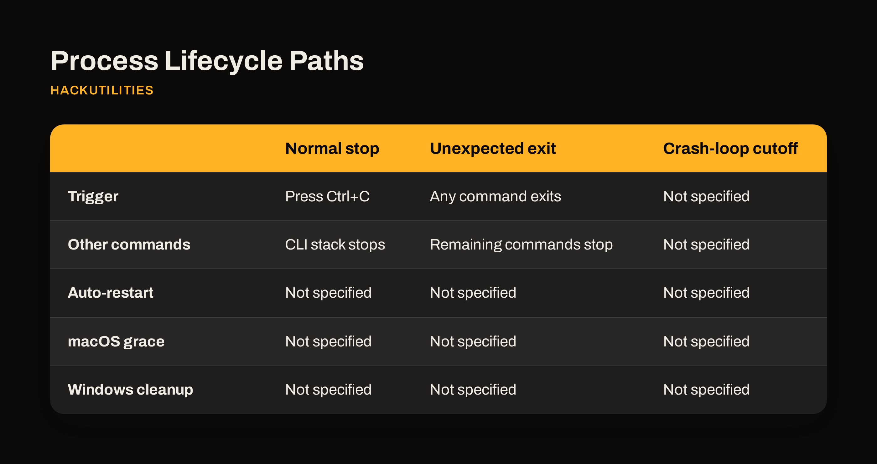 Process lifecycle diagram showing graceful stop, optional restart after a crash, and crash-loop cutoff.