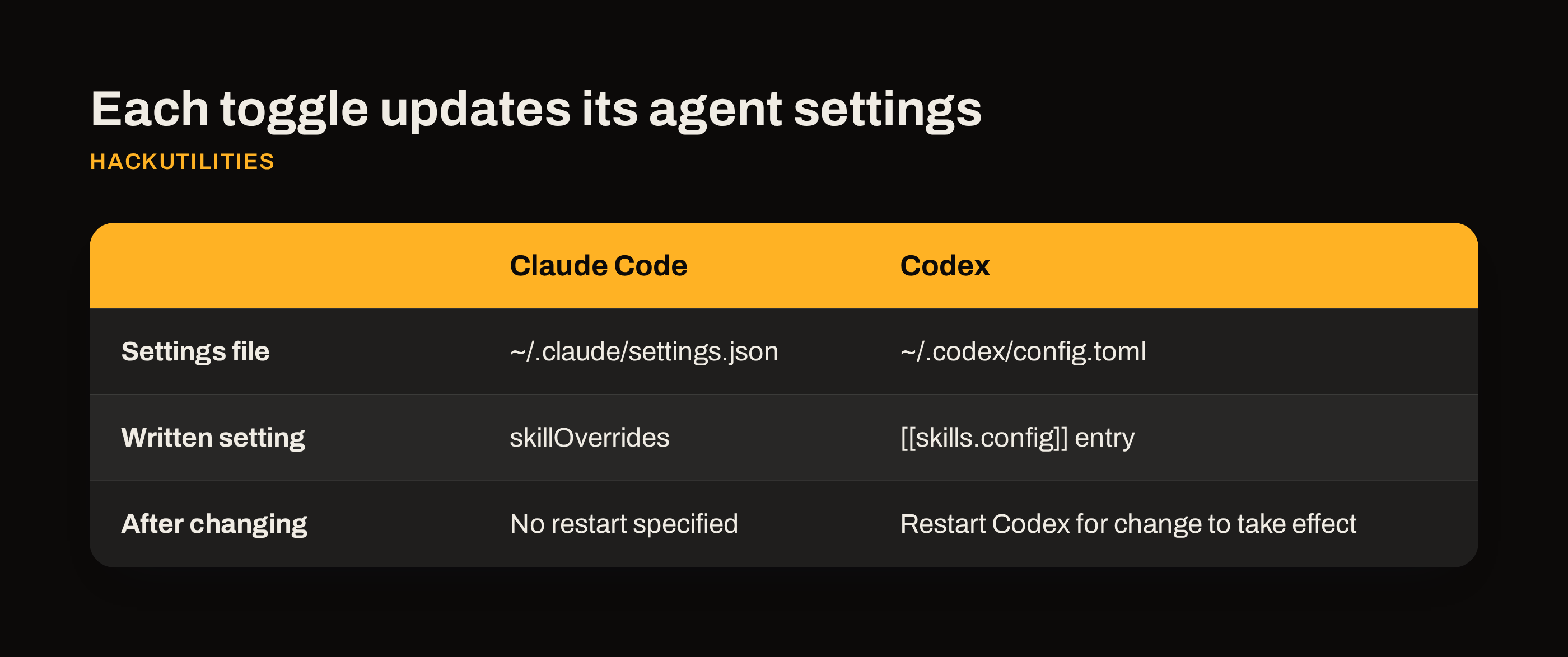 Diagram of per-agent skill toggles writing Claude settings.json or Codex config.toml, with a restart note for Codex.