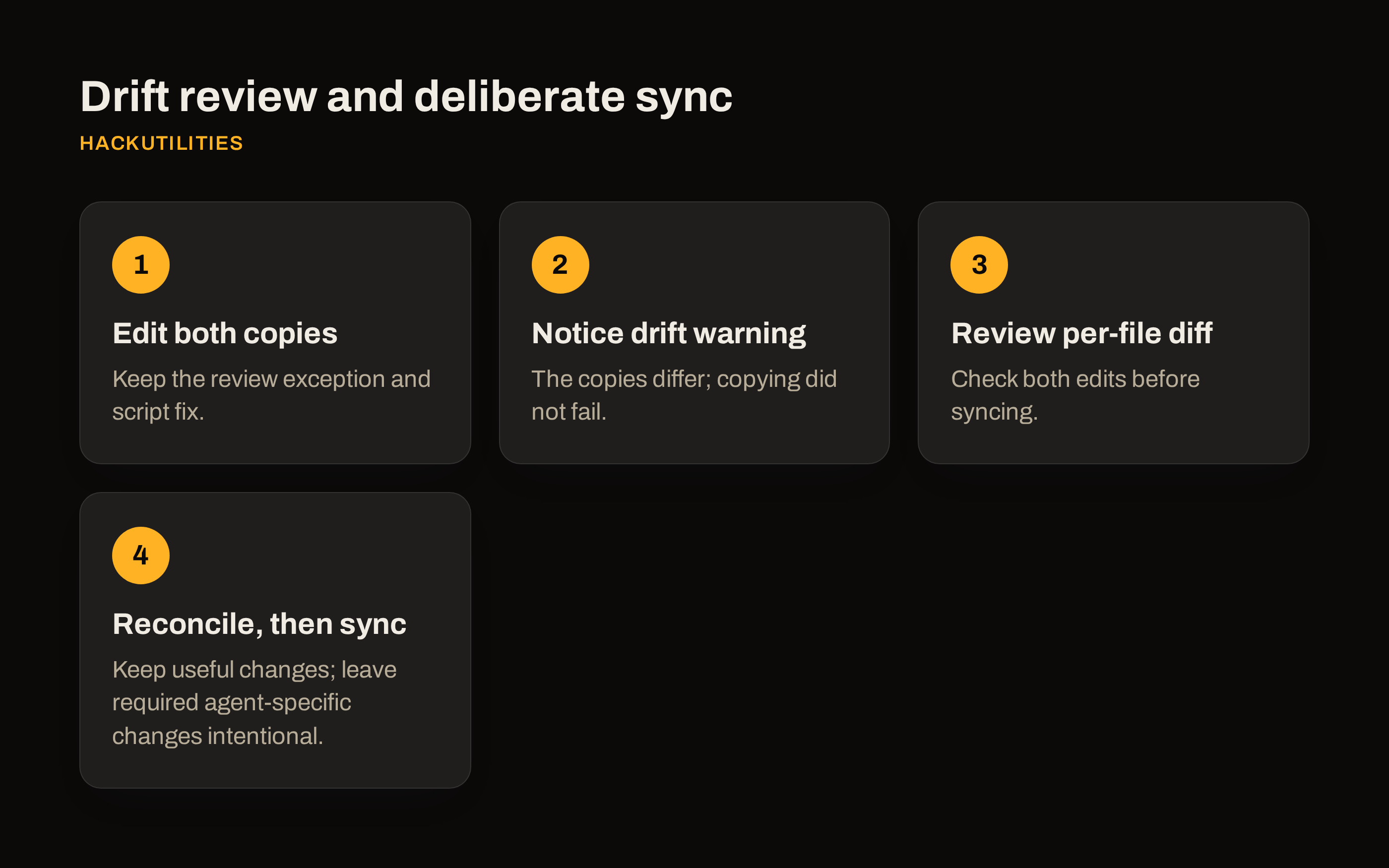 Workflow diagram showing an edited skill copy, a drift warning, a per-file diff, and deliberate sync.