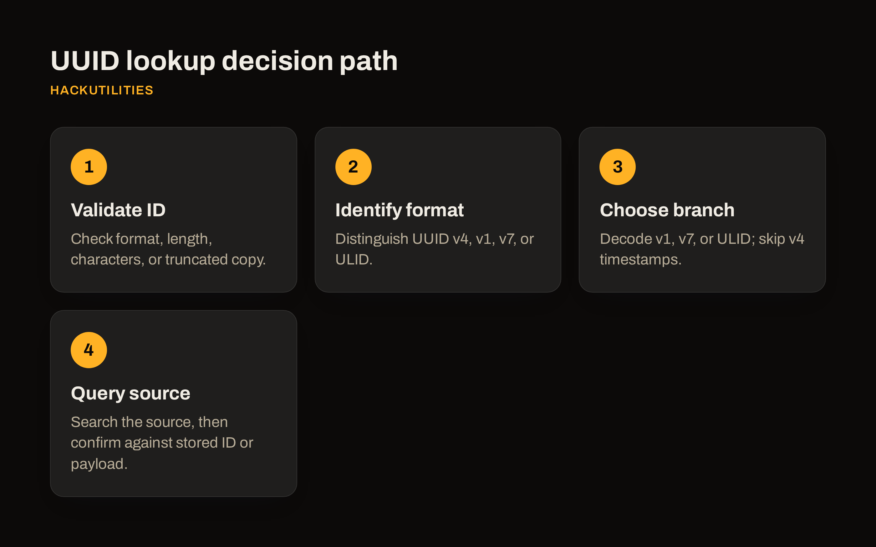 Flowchart showing four UUID lookup intents: validate, identify type, extract timestamp, or query the source system.