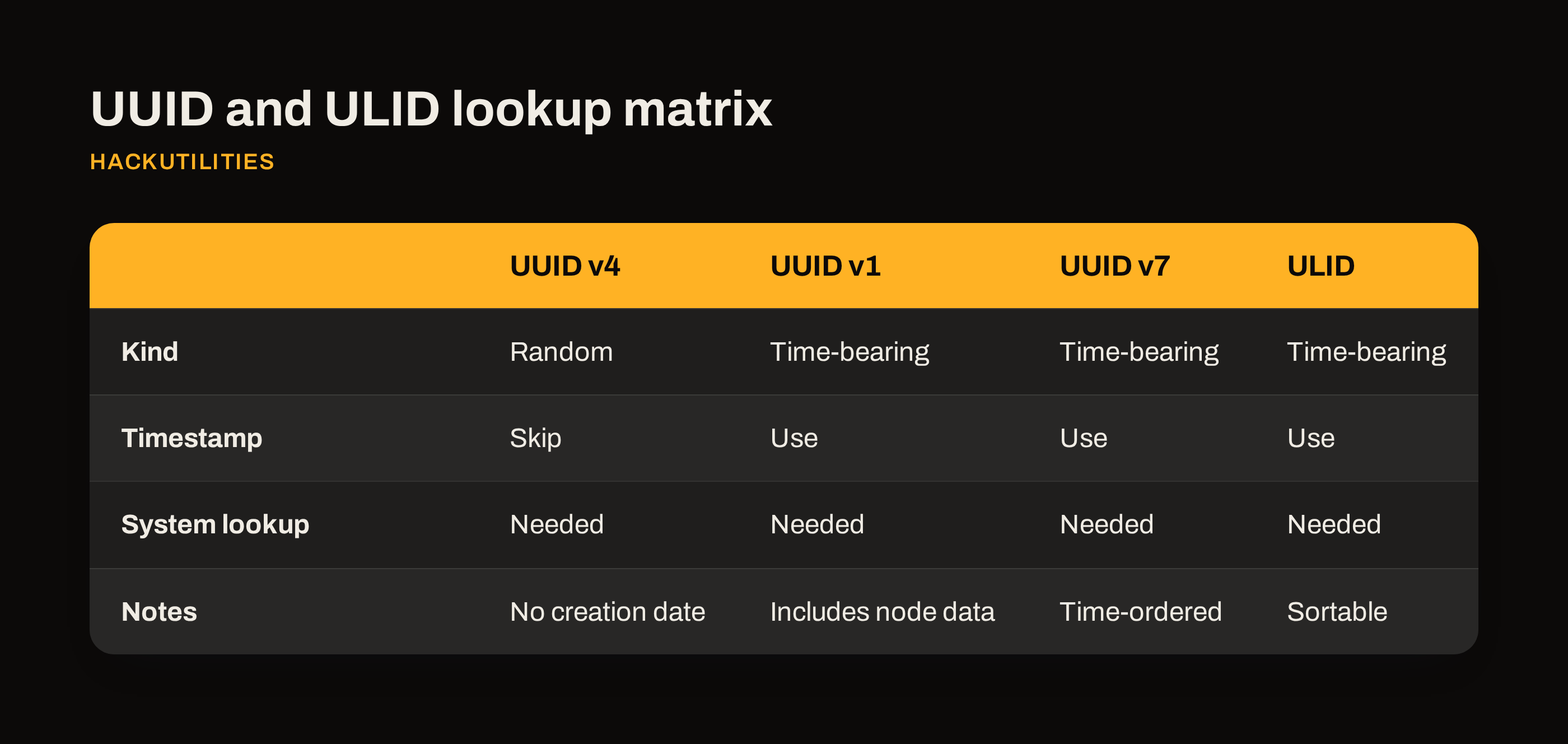Comparison table showing UUID v4, v1, v7 and ULID with random or time-ordered behavior and what each reveals.