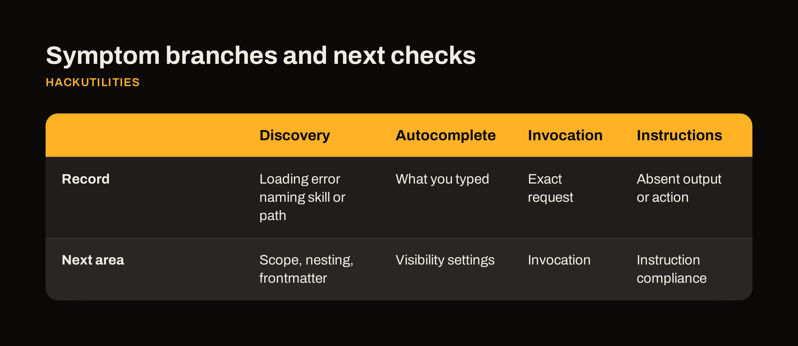 Decision tree separating four kinds of Claude Code skill failures and the first check for each.